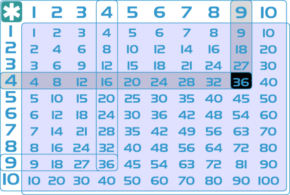 multiplication table for values zero to nine