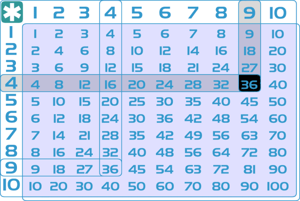 NumberNut Arithmetic Multiplication One Through Ten