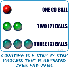 Counting is a very repetetive process that always follows the same rules and order.